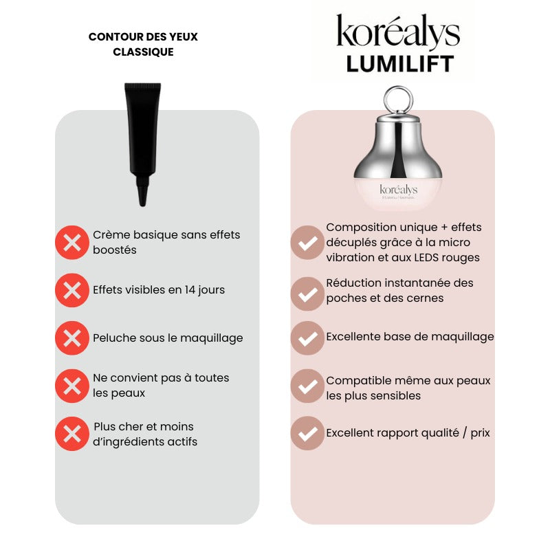 LUMILIFT®  Innovation anti-poches et cernes